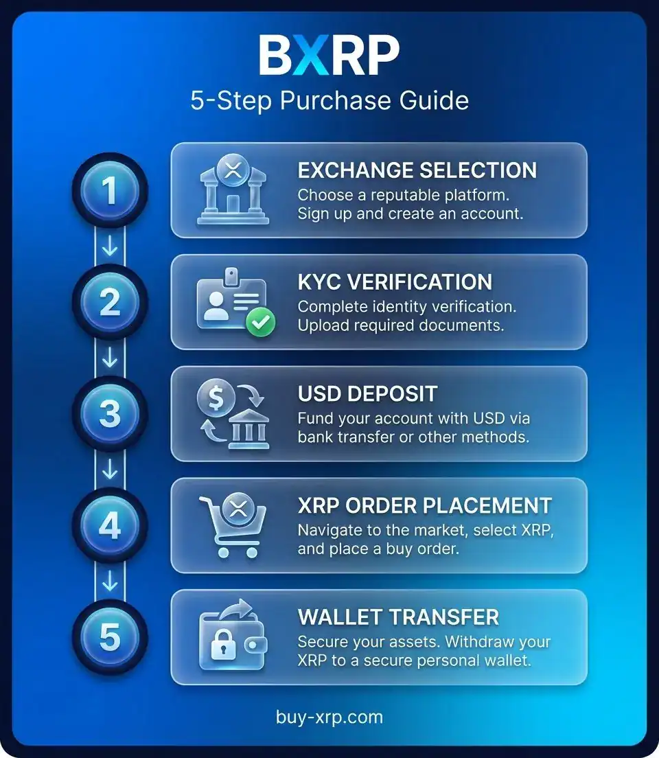 Five-step XRP purchase process showing exchange selection, KYC verification, USD deposit, XRP order placement, and wallet transfer
