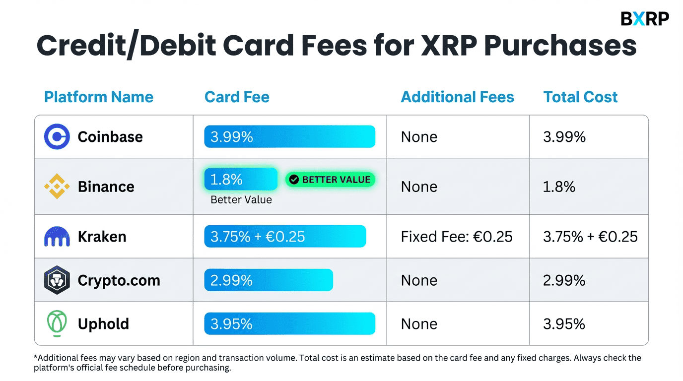 Credit and debit card fee comparison for buying XRP on Coinbase (3.99%), Binance (1.8%), and Kraken (3.75%) with total cost examples