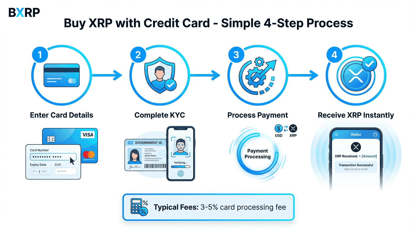 Step-by-step process to buy XRP with a credit card showing card entry, KYC verification, and instant XRP delivery with fee breakdown
