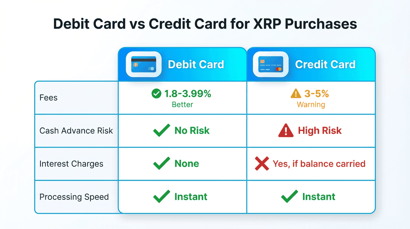 Side-by-side comparison of debit card vs credit card for buying XRP showing fees, cash advance risk, interest charges, and processing speed