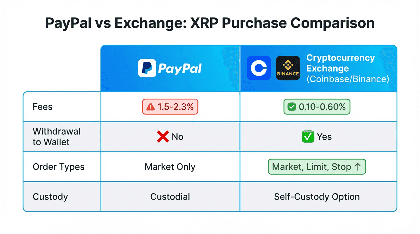 Payment method comparison for buying XRP showing PayPal deposit vs ACH bank transfer vs wire transfer with speed, fees, availability, and total cost for $500 purchase