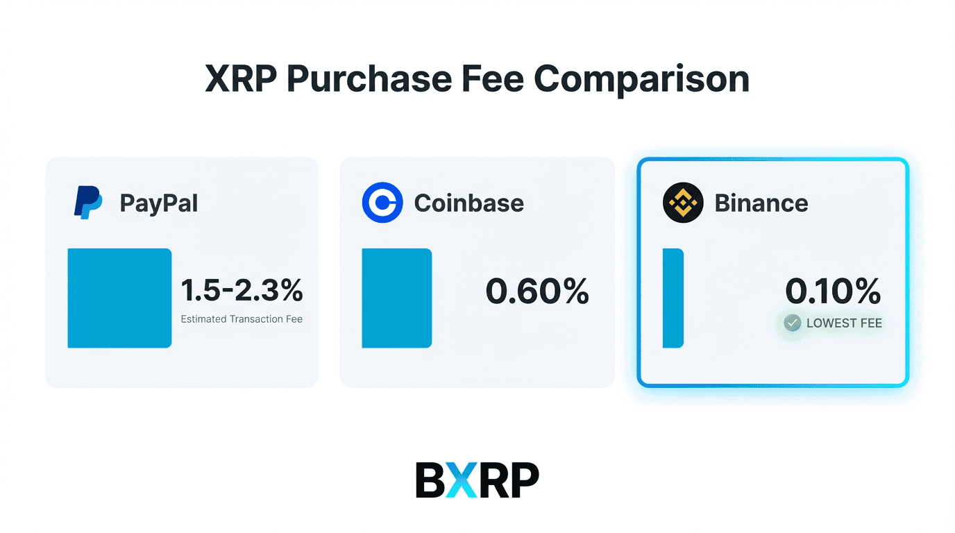 Fee comparison table for buying XRP with PayPal: Coinbase deposit 2.5% plus 0.60% trading fee, Coinbase direct buy 3.99%, CEX.IO spread-based, Paybis 1-4%, versus free ACH bank transfer