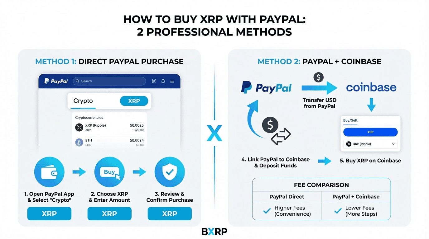 How to buy XRP with PayPal: deposit PayPal funds into Coinbase or CEX.IO, then purchase XRP with fee comparison showing 2.5% deposit vs 3.99% direct buy