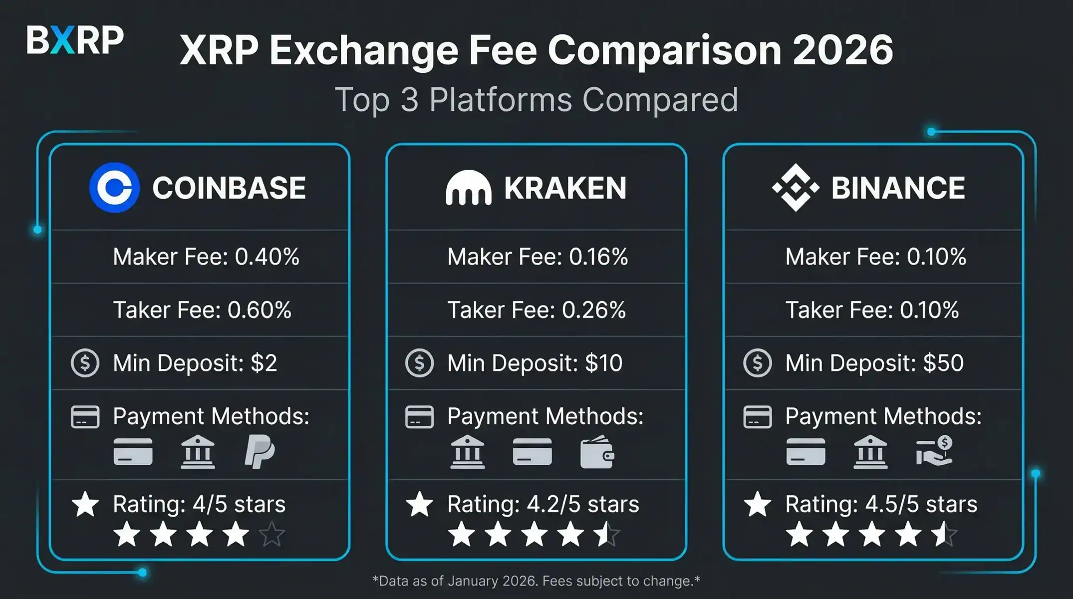 Comparison table showing XRP exchange fees: Coinbase maker 0.60% taker 1.20%, Binance maker 0.10% taker 0.10%, Kraken maker 0.25% taker 0.40%, with minimum deposits and payment methods for each platform